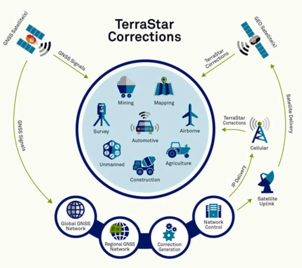 How-Does-TerraStar-Corrections-Work_W540-1024x908.jpg