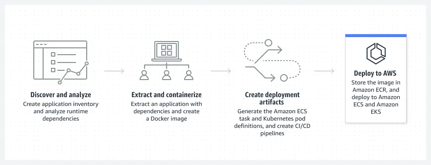 Product-Page-Diagram_AWS-App2Container.9c7d032793b63c9548723e448aa5f12cea7ae0fc.png