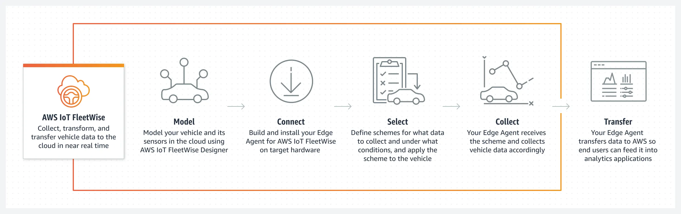 Product-Page-Diagram_AWS-IoT-FleetWise@2xa.cc25b281a3a191f642fb810c7df3fbae70ca2c68.png