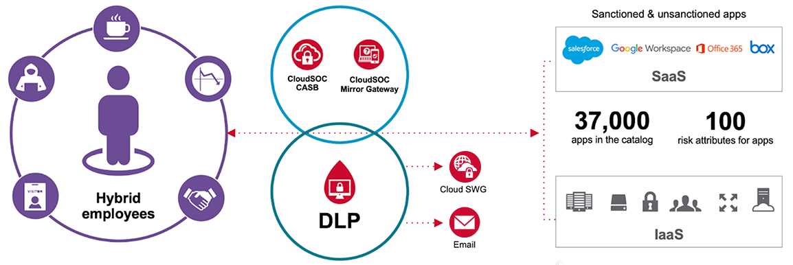 Hybrid_Employees_DLP_Diagram_1154x386.webp