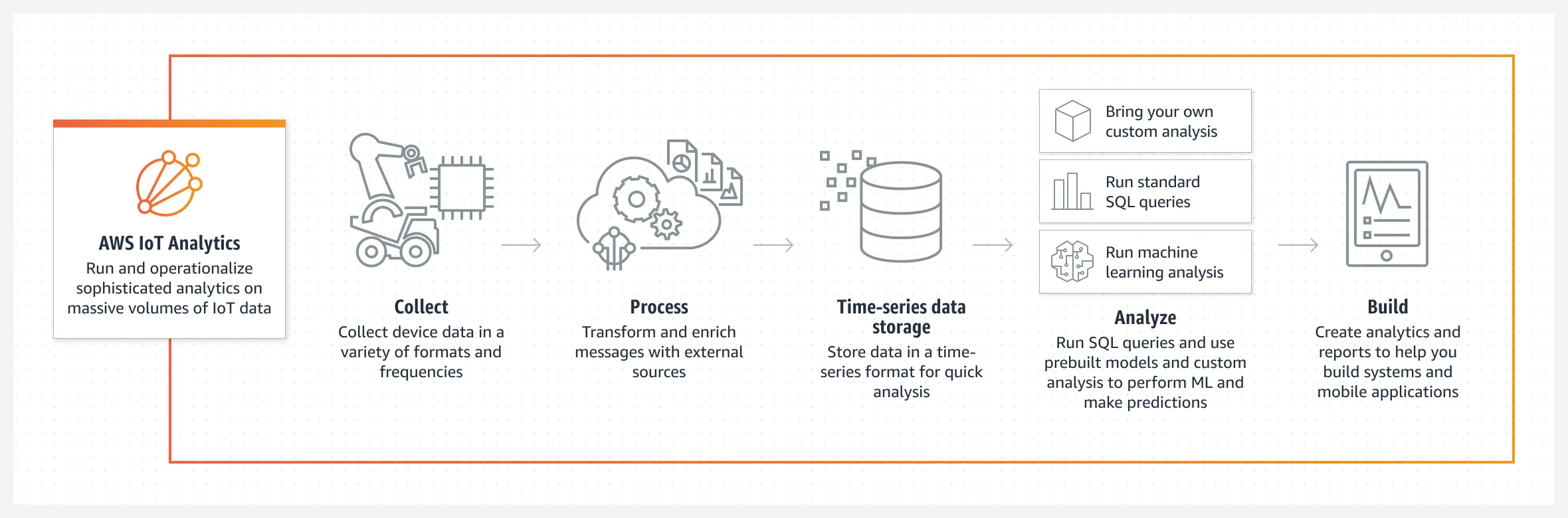 Product-Page-Diagram_AWS-IoT-Analytics@2x.e0bd9d6b168883b3cc8267689d14e7cec505fb64.png