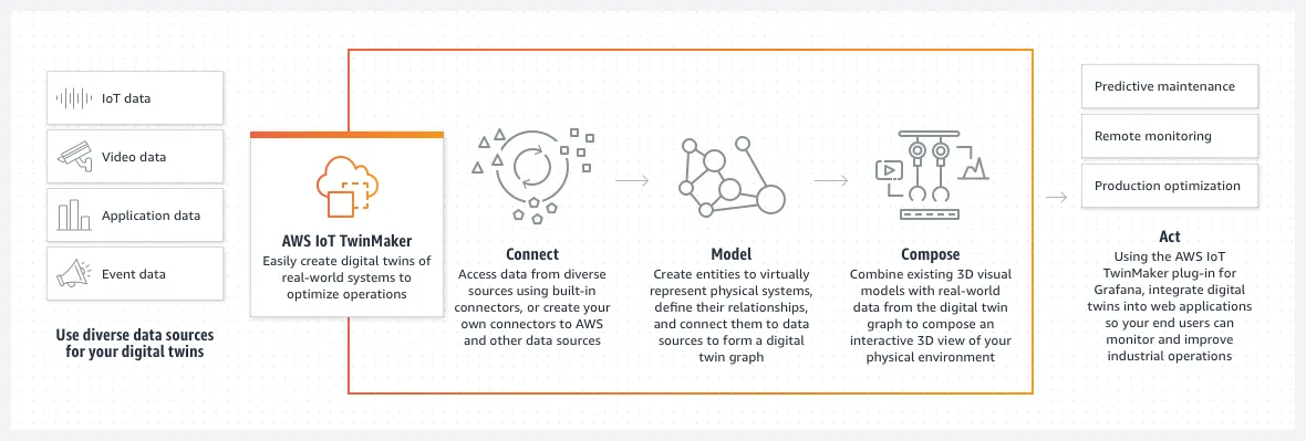product-page-diagram_AWS-IoT-TwinMaker.bbe62db08b41b468d14ec58ecd8c66c06265dc1a.png