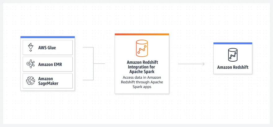 Product-Page-Diagram_Amazon-Redshift_Integration-for-Apache-Spark.8ca4150d776e5932562f6176355220ddd21f44ce.png
