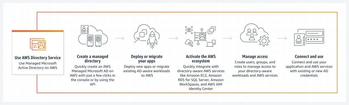 Product-Page-Diagram_AWS-Directory-Service.b60e3554b106a19f07a22f91fc03190695001007.png
