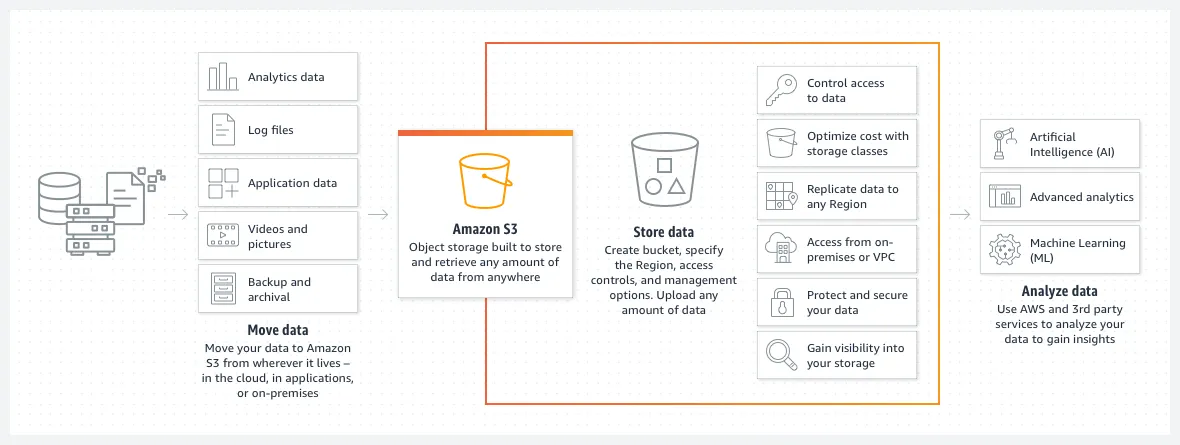 product-page-diagram_Amazon-S3_HIW.cf4c2bd7aa02f1fe77be8aa120393993e08ac86d.png