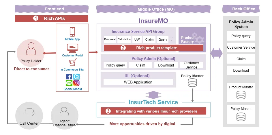 NTT - InsureMO arch.png