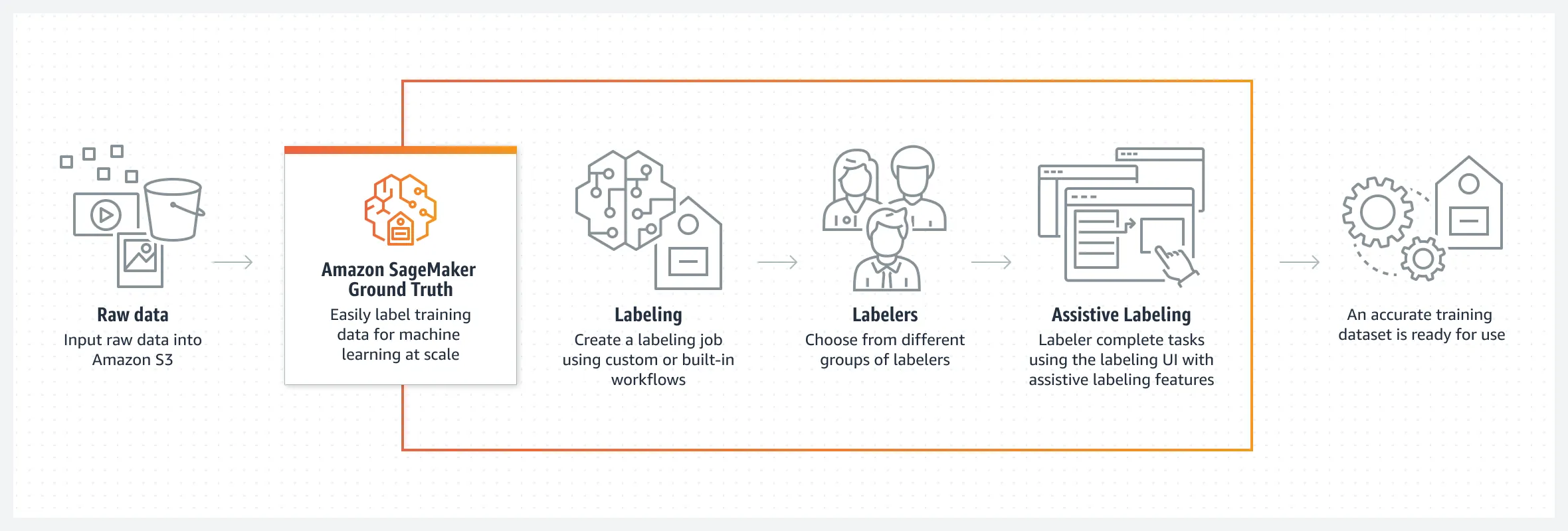 Amazon-SageMaker_Ground-Truth_Labeled-Data@2x.e5cdcf357aaa939066a949479d6a6d2836f38307.png