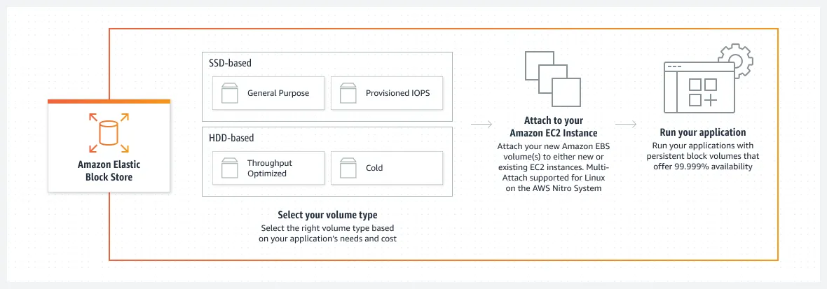 Product-Page-Diagram_Amazon-Elastic-Block-Store.5821c6ee4297f3c01cba37e304922451c828fb04.png