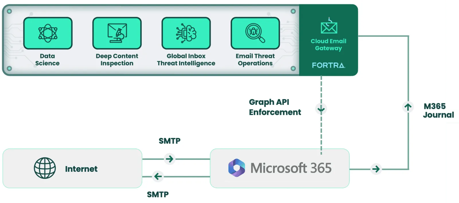 Cloud email security integrated model_0.png