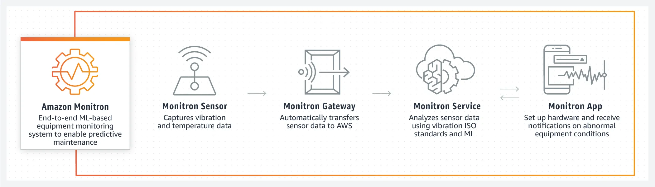 product-page-diagram_Amazon-Monitron_How-it-Works_1@2x.500d92898b2a44b41d93491da90d7118e973a8d7.png