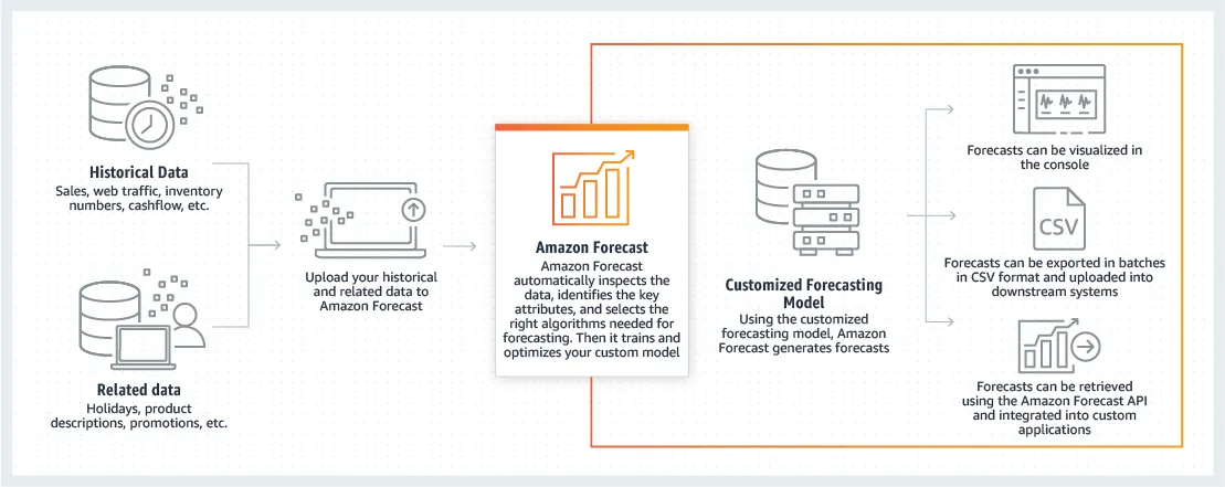 Product-Page-Diagram_Amazon-Forecast.187489f1125a94698b155cea814a80cf61bf32aa.png
