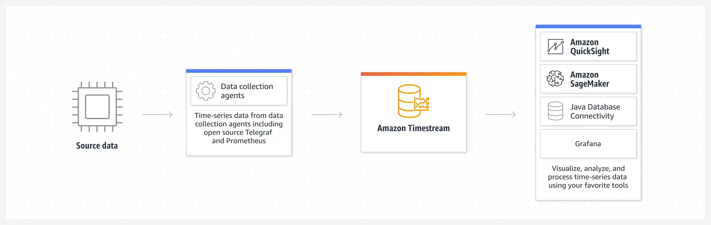Product-Page-Diagram_ Amazon-Timestream_DevOps-Applications@2x.257d08272d8fd8e967d9c5f36ec0a1e87d259951.png