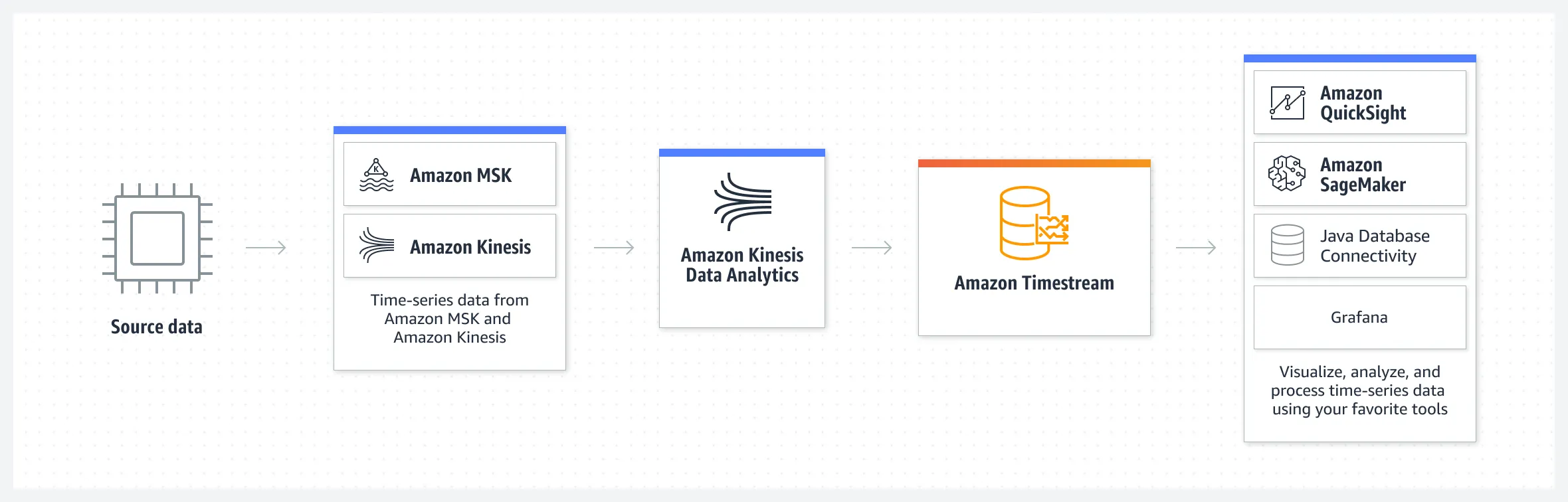 Product-Page-Diagram_Amazon-Timestream_Analytics-Applications@2x.68c2840d93adf12820254580de240b7321159d26.png