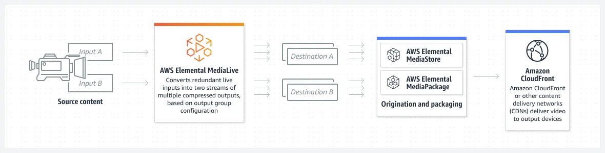 Product-Page-Diagram_AWS-Elemental-MediaLive (1).6858e49e74bf3a2901795d7cbe5540032da89251.png