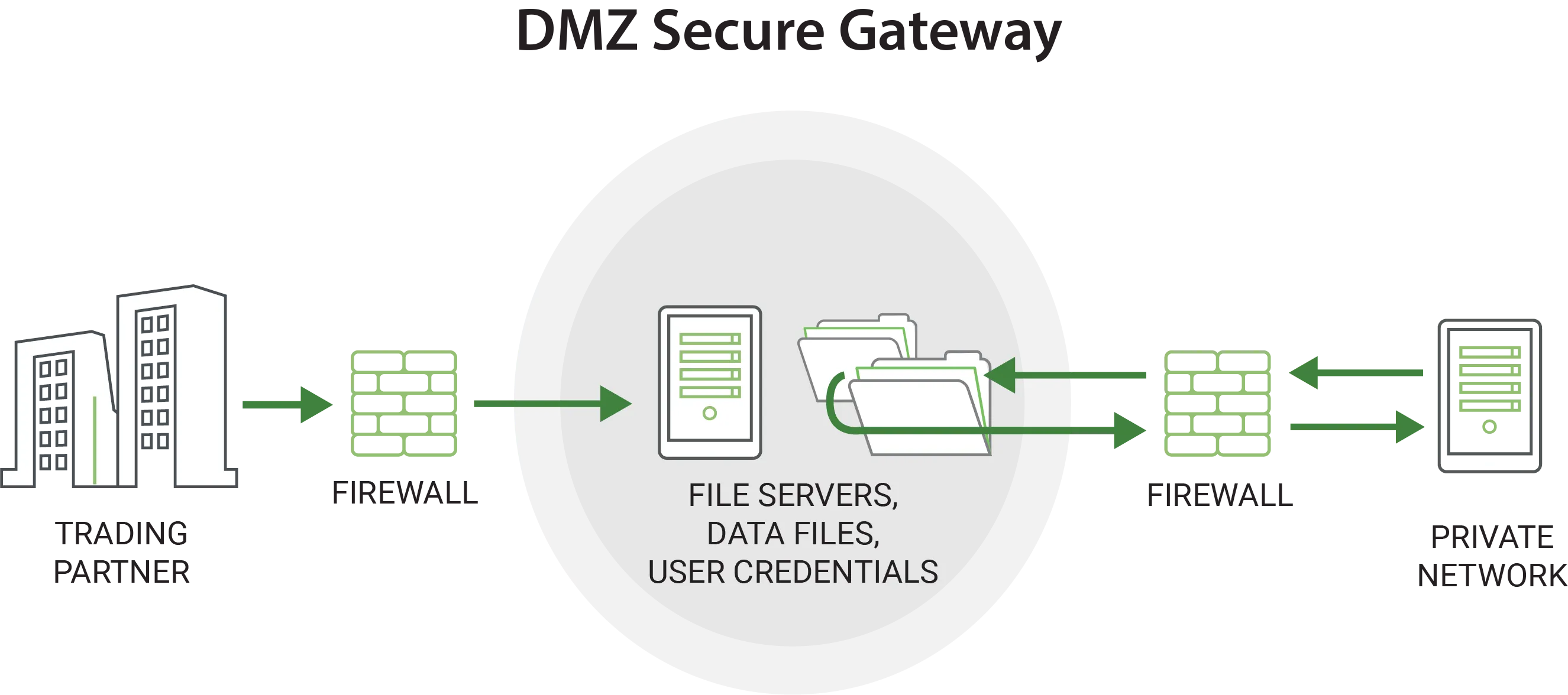 dmz-secure-gateway_1.png