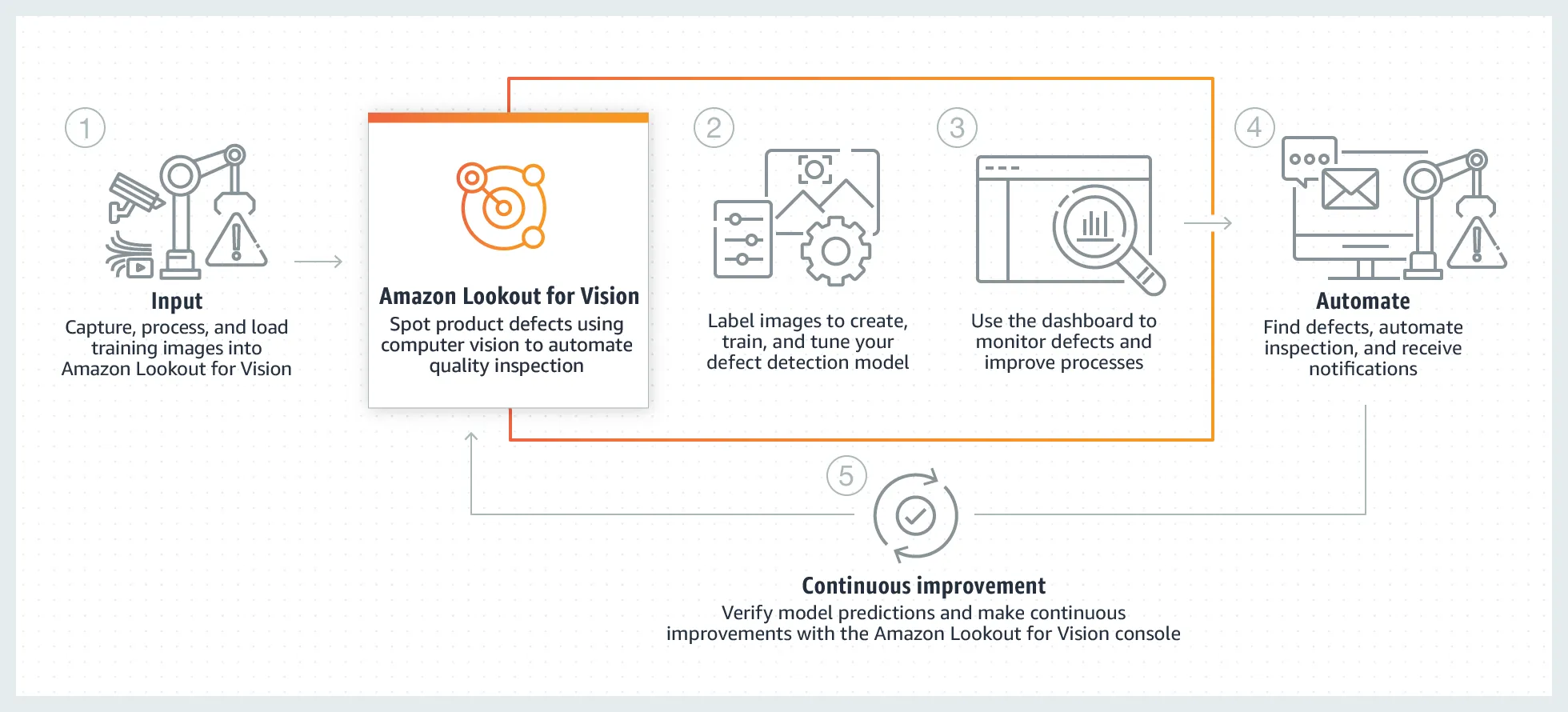 Product-Page-Diagram_Amazon-Lookout-for-Vision@2x_numbers.452554768092705d869ccad18191504d0e37ce78.png