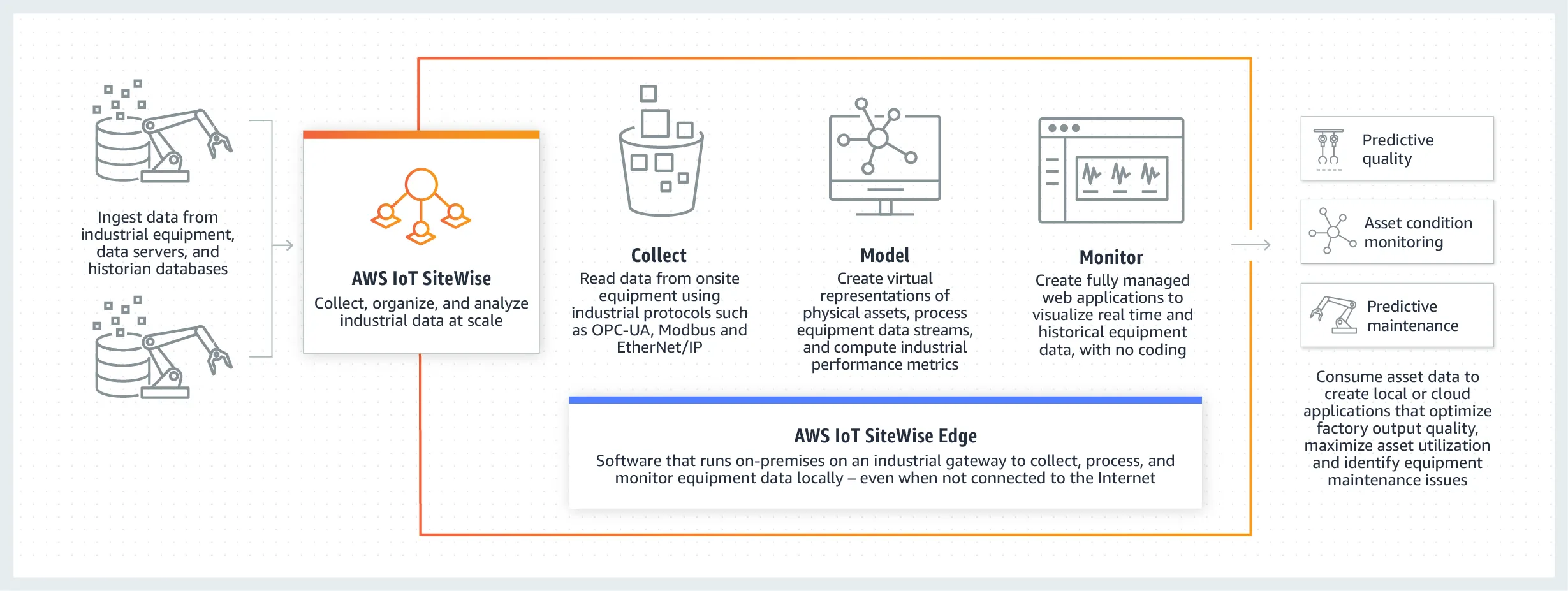 product-page-diagram_AWS-IoT-Sitewise-Edge_How-It-Works%402xFINAL.2.d75e7516b556d30f5c6483ef9d8d69f4c119bb28.png