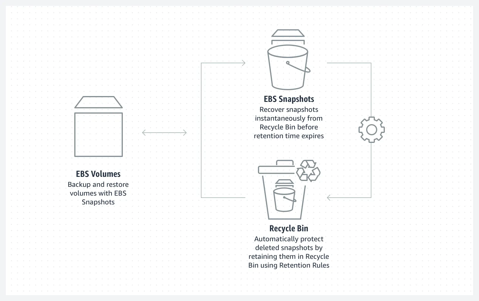 Product-Page-Diagram_EBS-Snapshots-Recycle-Bin@2x.feee76c3aba6a87f7098032c86f802ead75f219b.png