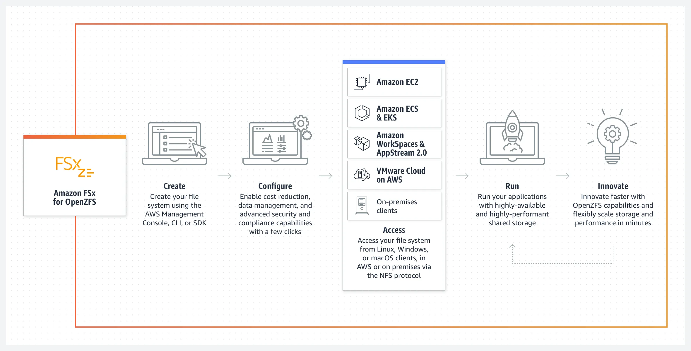 product-page-diagram_FSx-OpenZFS_HIW-Diagram@2x.342642ae92f509d2ee8af5e27af43060ea474da7.png