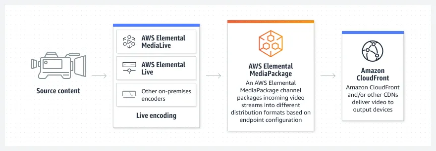 Product-Page-Diagram_AWS-Elemental-MediaPackage_Live.4e710267bc36c2d34dcb0373d09dcff66be9aa5f.png
