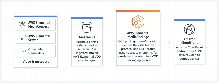Product-Page-Diagram_AWS-Elemental-MediaPackage_VOD.51ab3f62504200c5bb38f83ed13f3e37bf46e7bd.png
