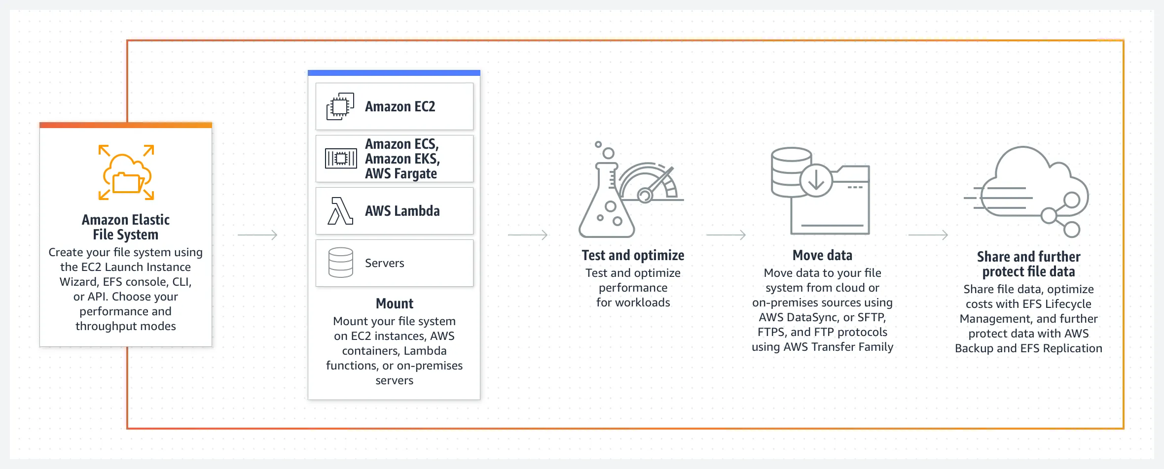 product-page-diagram_Amazon-EFS-Replication_HIW@2x.ccbabcc8777609fc0d23d7ff5ee1d52d5000dbf5.png